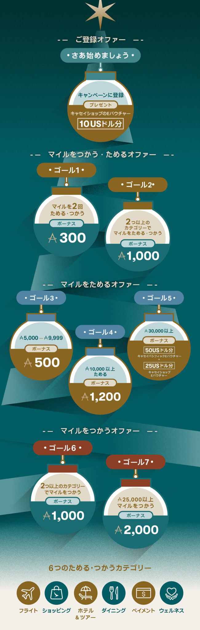 キャセイパシフィック航空　クリスマスキャンペーン